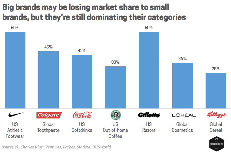 Big Brands Market Share-1